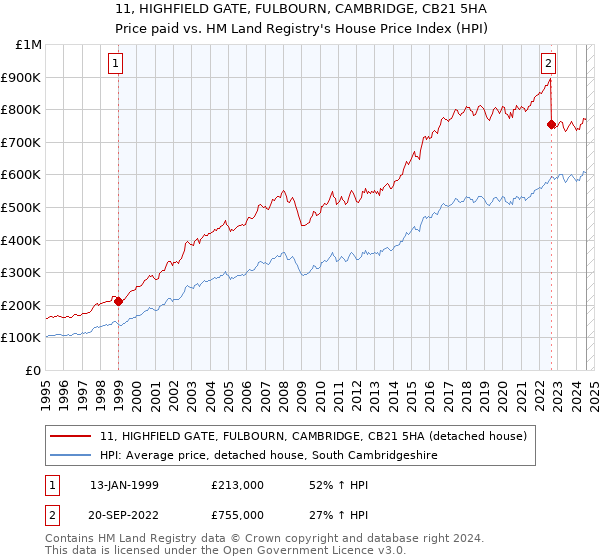 11, HIGHFIELD GATE, FULBOURN, CAMBRIDGE, CB21 5HA: Price paid vs HM Land Registry's House Price Index