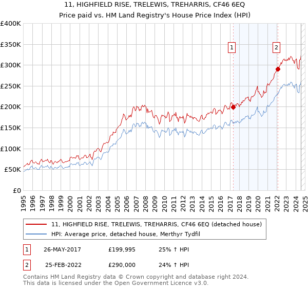 11, HIGHFIELD RISE, TRELEWIS, TREHARRIS, CF46 6EQ: Price paid vs HM Land Registry's House Price Index