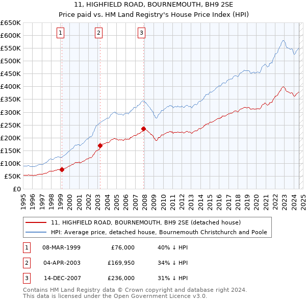 11, HIGHFIELD ROAD, BOURNEMOUTH, BH9 2SE: Price paid vs HM Land Registry's House Price Index