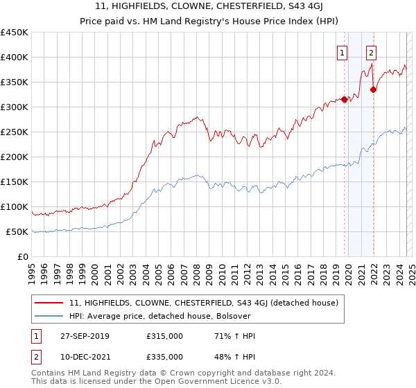 11, HIGHFIELDS, CLOWNE, CHESTERFIELD, S43 4GJ: Price paid vs HM Land Registry's House Price Index