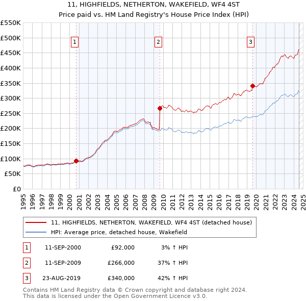 11, HIGHFIELDS, NETHERTON, WAKEFIELD, WF4 4ST: Price paid vs HM Land Registry's House Price Index