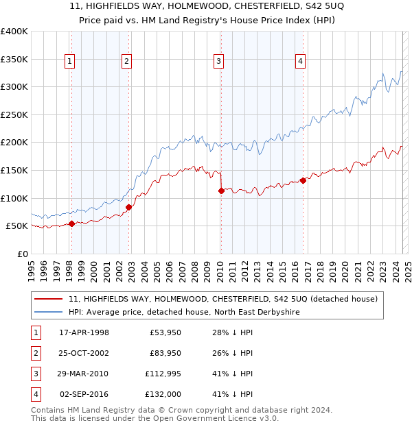 11, HIGHFIELDS WAY, HOLMEWOOD, CHESTERFIELD, S42 5UQ: Price paid vs HM Land Registry's House Price Index