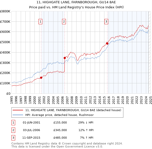 11, HIGHGATE LANE, FARNBOROUGH, GU14 8AE: Price paid vs HM Land Registry's House Price Index