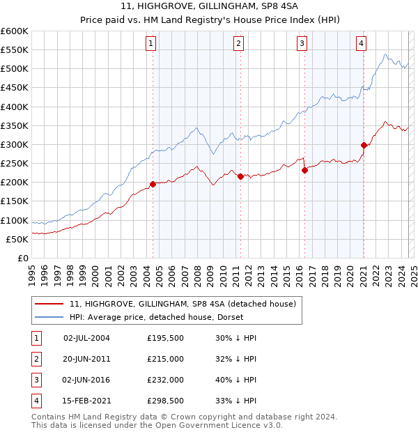 11, HIGHGROVE, GILLINGHAM, SP8 4SA: Price paid vs HM Land Registry's House Price Index