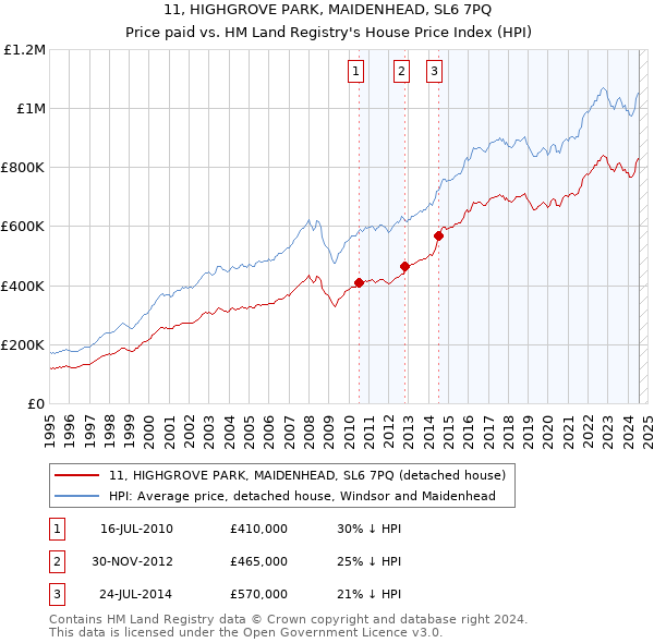 11, HIGHGROVE PARK, MAIDENHEAD, SL6 7PQ: Price paid vs HM Land Registry's House Price Index