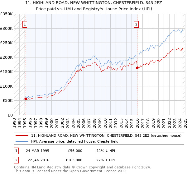 11, HIGHLAND ROAD, NEW WHITTINGTON, CHESTERFIELD, S43 2EZ: Price paid vs HM Land Registry's House Price Index