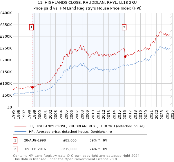 11, HIGHLANDS CLOSE, RHUDDLAN, RHYL, LL18 2RU: Price paid vs HM Land Registry's House Price Index