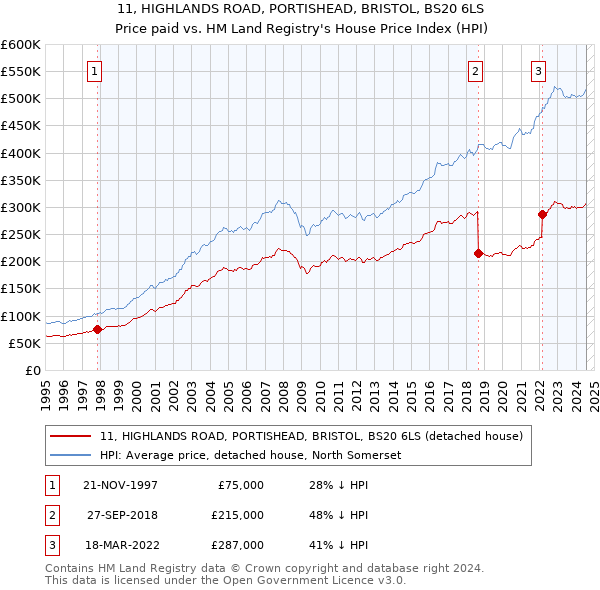 11, HIGHLANDS ROAD, PORTISHEAD, BRISTOL, BS20 6LS: Price paid vs HM Land Registry's House Price Index