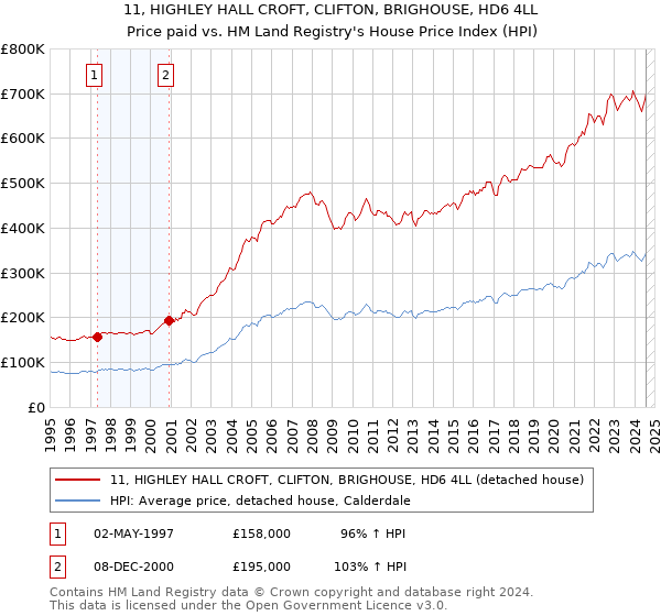 11, HIGHLEY HALL CROFT, CLIFTON, BRIGHOUSE, HD6 4LL: Price paid vs HM Land Registry's House Price Index