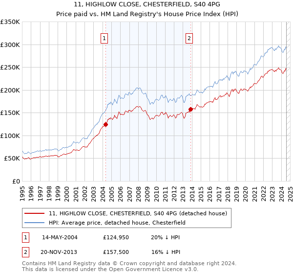 11, HIGHLOW CLOSE, CHESTERFIELD, S40 4PG: Price paid vs HM Land Registry's House Price Index