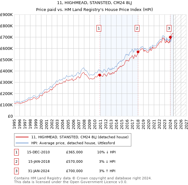 11, HIGHMEAD, STANSTED, CM24 8LJ: Price paid vs HM Land Registry's House Price Index