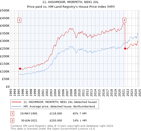 11, HIGHMOOR, MORPETH, NE61 2AL: Price paid vs HM Land Registry's House Price Index