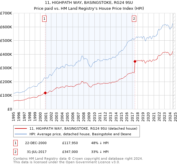 11, HIGHPATH WAY, BASINGSTOKE, RG24 9SU: Price paid vs HM Land Registry's House Price Index