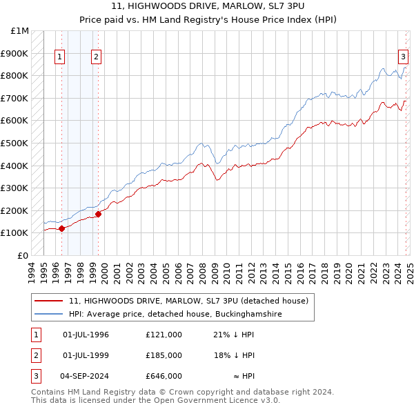 11, HIGHWOODS DRIVE, MARLOW, SL7 3PU: Price paid vs HM Land Registry's House Price Index