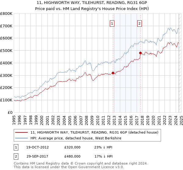 11, HIGHWORTH WAY, TILEHURST, READING, RG31 6GP: Price paid vs HM Land Registry's House Price Index