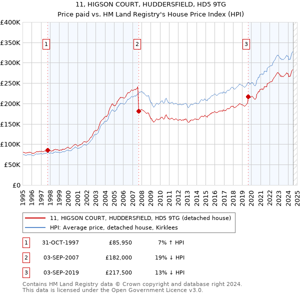 11, HIGSON COURT, HUDDERSFIELD, HD5 9TG: Price paid vs HM Land Registry's House Price Index