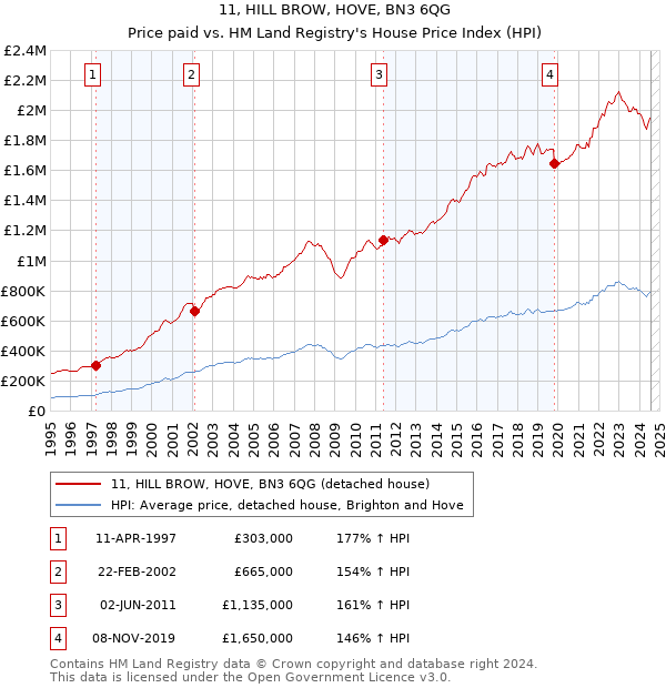 11, HILL BROW, HOVE, BN3 6QG: Price paid vs HM Land Registry's House Price Index