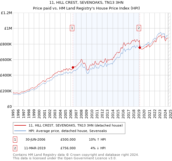 11, HILL CREST, SEVENOAKS, TN13 3HN: Price paid vs HM Land Registry's House Price Index