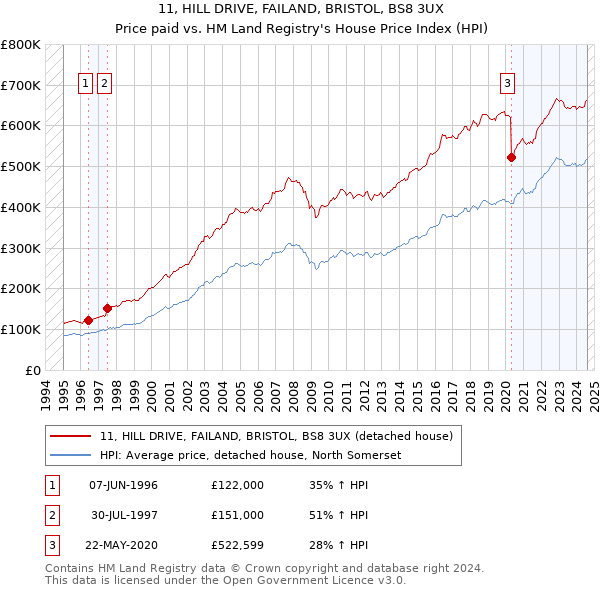 11, HILL DRIVE, FAILAND, BRISTOL, BS8 3UX: Price paid vs HM Land Registry's House Price Index