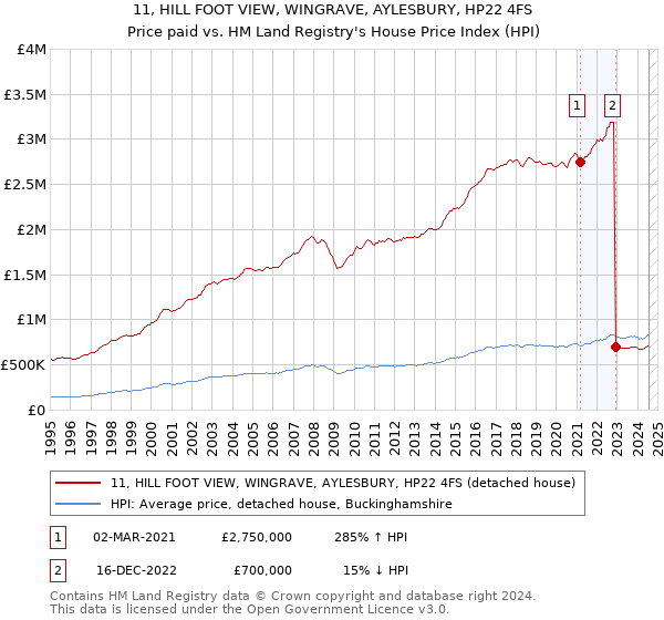 11, HILL FOOT VIEW, WINGRAVE, AYLESBURY, HP22 4FS: Price paid vs HM Land Registry's House Price Index