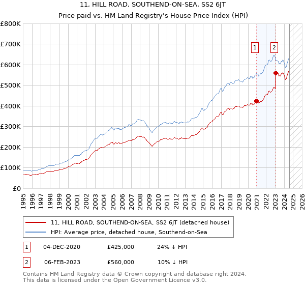 11, HILL ROAD, SOUTHEND-ON-SEA, SS2 6JT: Price paid vs HM Land Registry's House Price Index