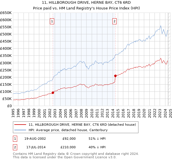 11, HILLBOROUGH DRIVE, HERNE BAY, CT6 6RD: Price paid vs HM Land Registry's House Price Index