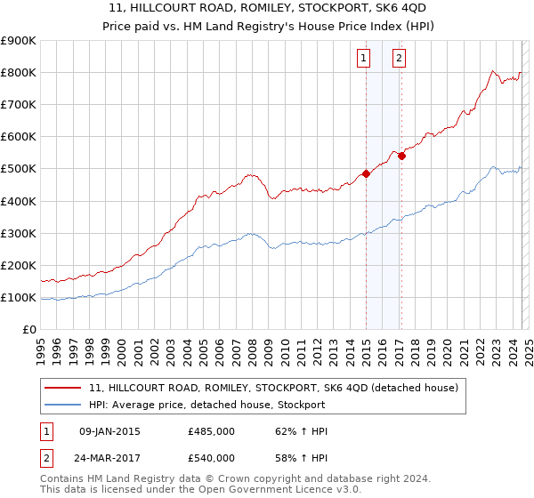 11, HILLCOURT ROAD, ROMILEY, STOCKPORT, SK6 4QD: Price paid vs HM Land Registry's House Price Index