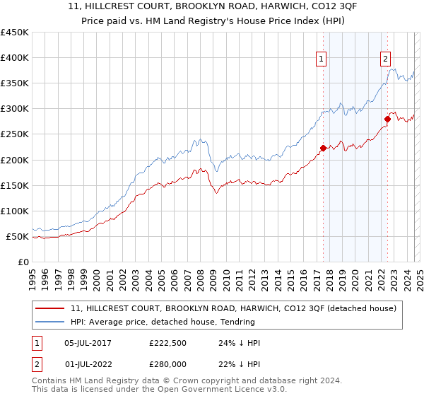 11, HILLCREST COURT, BROOKLYN ROAD, HARWICH, CO12 3QF: Price paid vs HM Land Registry's House Price Index