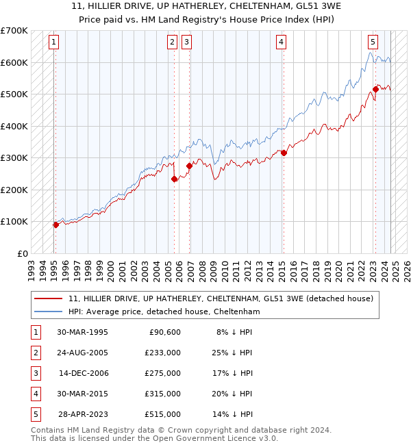 11, HILLIER DRIVE, UP HATHERLEY, CHELTENHAM, GL51 3WE: Price paid vs HM Land Registry's House Price Index