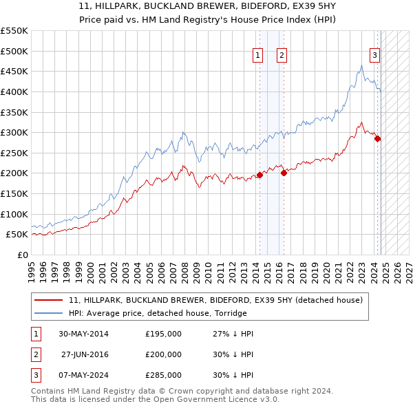 11, HILLPARK, BUCKLAND BREWER, BIDEFORD, EX39 5HY: Price paid vs HM Land Registry's House Price Index