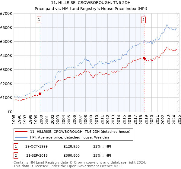 11, HILLRISE, CROWBOROUGH, TN6 2DH: Price paid vs HM Land Registry's House Price Index