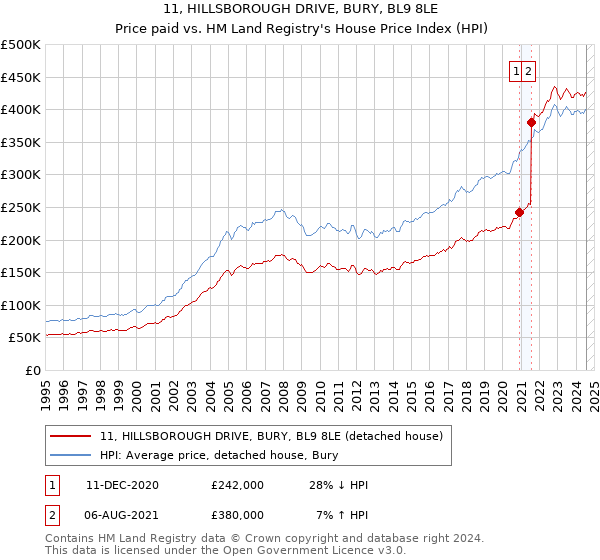 11, HILLSBOROUGH DRIVE, BURY, BL9 8LE: Price paid vs HM Land Registry's House Price Index