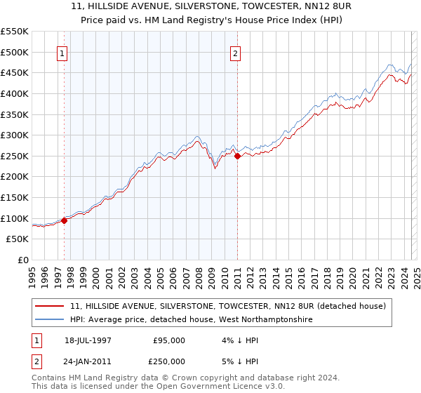 11, HILLSIDE AVENUE, SILVERSTONE, TOWCESTER, NN12 8UR: Price paid vs HM Land Registry's House Price Index