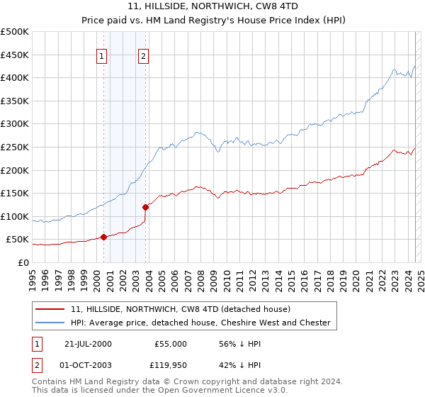 11, HILLSIDE, NORTHWICH, CW8 4TD: Price paid vs HM Land Registry's House Price Index