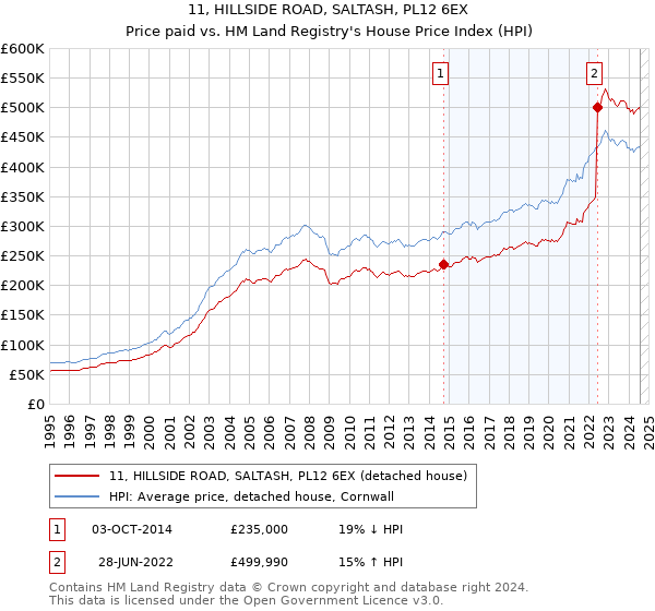 11, HILLSIDE ROAD, SALTASH, PL12 6EX: Price paid vs HM Land Registry's House Price Index