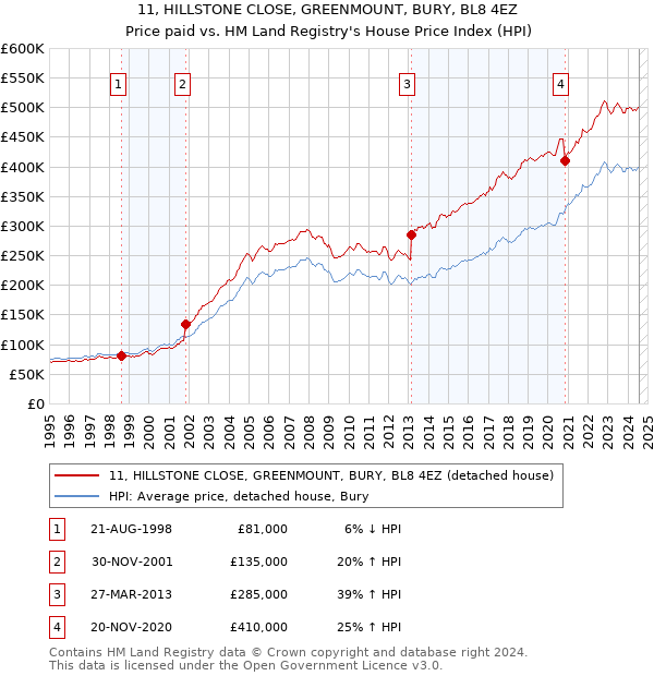 11, HILLSTONE CLOSE, GREENMOUNT, BURY, BL8 4EZ: Price paid vs HM Land Registry's House Price Index