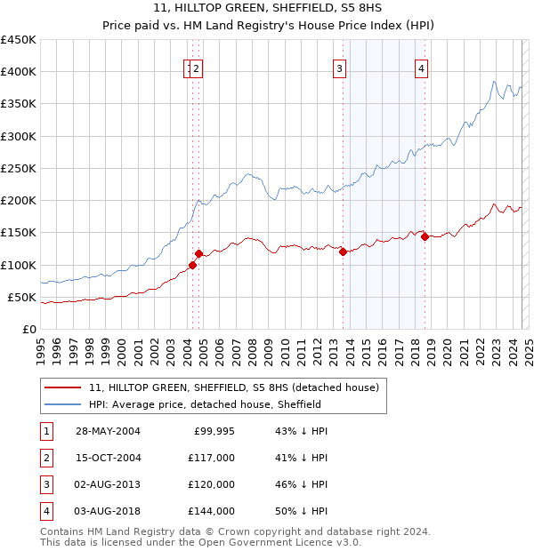 11, HILLTOP GREEN, SHEFFIELD, S5 8HS: Price paid vs HM Land Registry's House Price Index