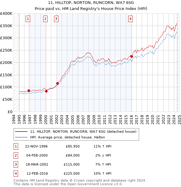 11, HILLTOP, NORTON, RUNCORN, WA7 6SG: Price paid vs HM Land Registry's House Price Index