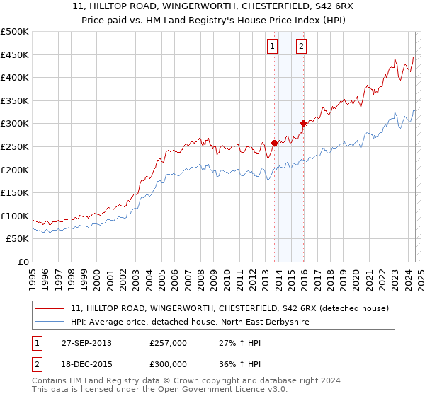 11, HILLTOP ROAD, WINGERWORTH, CHESTERFIELD, S42 6RX: Price paid vs HM Land Registry's House Price Index