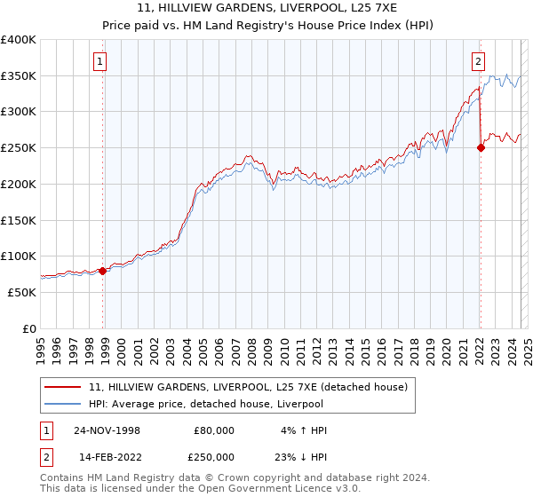 11, HILLVIEW GARDENS, LIVERPOOL, L25 7XE: Price paid vs HM Land Registry's House Price Index