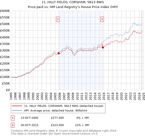 11, HILLY FIELDS, CORSHAM, SN13 9WG: Price paid vs HM Land Registry's House Price Index