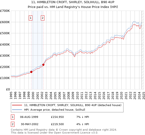 11, HIMBLETON CROFT, SHIRLEY, SOLIHULL, B90 4UP: Price paid vs HM Land Registry's House Price Index