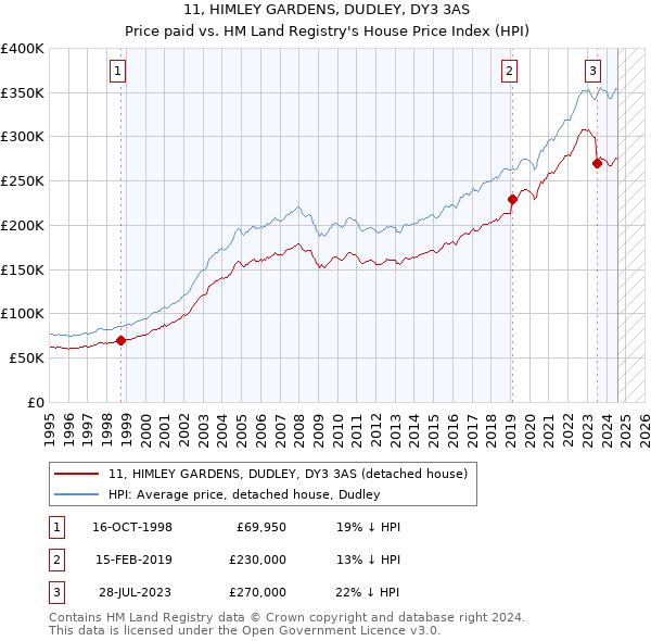 11, HIMLEY GARDENS, DUDLEY, DY3 3AS: Price paid vs HM Land Registry's House Price Index