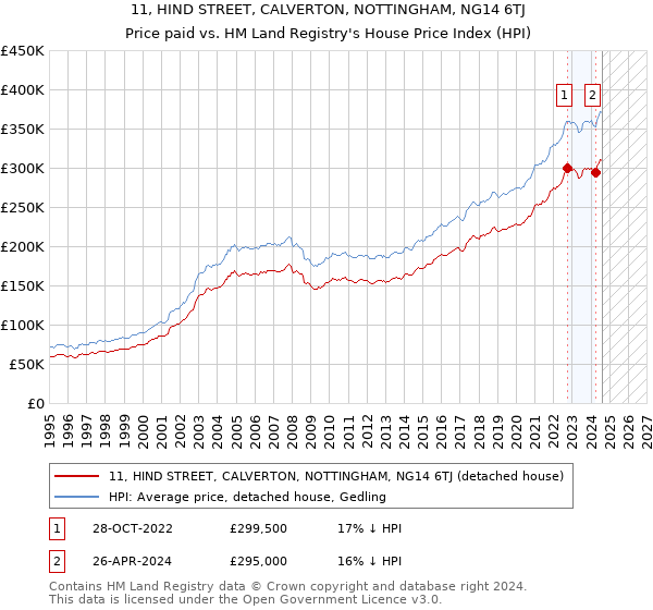 11, HIND STREET, CALVERTON, NOTTINGHAM, NG14 6TJ: Price paid vs HM Land Registry's House Price Index