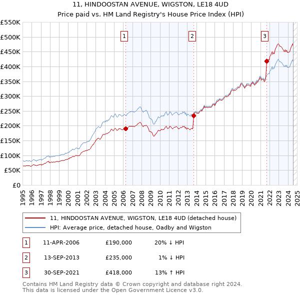 11, HINDOOSTAN AVENUE, WIGSTON, LE18 4UD: Price paid vs HM Land Registry's House Price Index