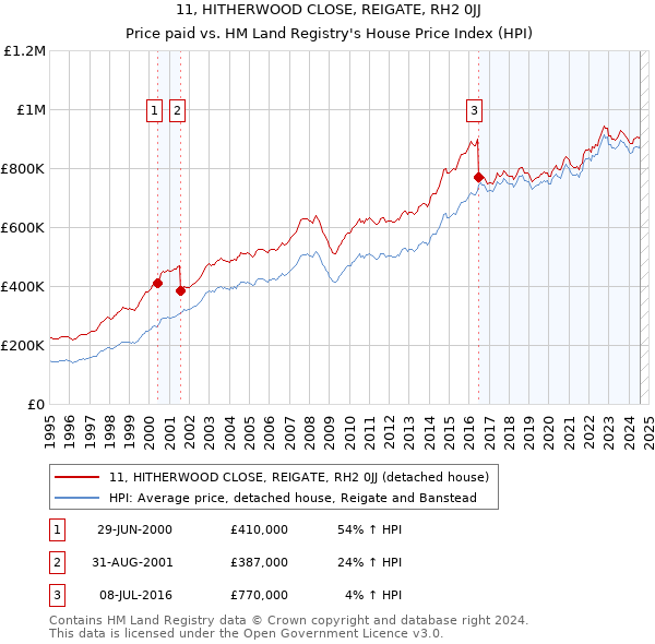 11, HITHERWOOD CLOSE, REIGATE, RH2 0JJ: Price paid vs HM Land Registry's House Price Index