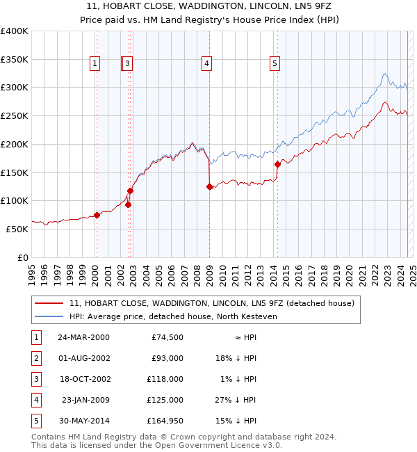 11, HOBART CLOSE, WADDINGTON, LINCOLN, LN5 9FZ: Price paid vs HM Land Registry's House Price Index