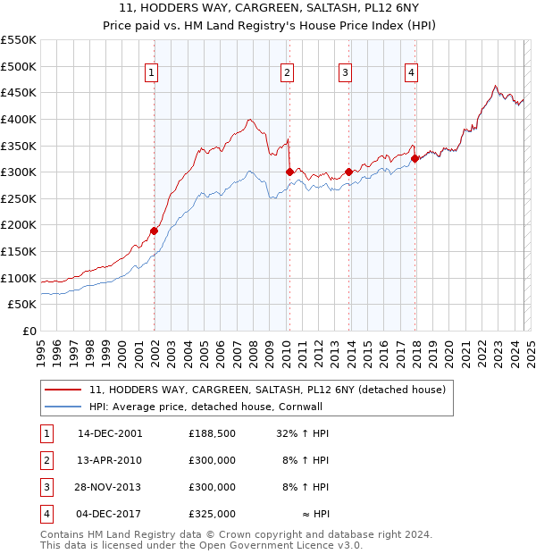 11, HODDERS WAY, CARGREEN, SALTASH, PL12 6NY: Price paid vs HM Land Registry's House Price Index