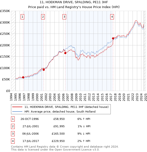 11, HOEKMAN DRIVE, SPALDING, PE11 3HF: Price paid vs HM Land Registry's House Price Index