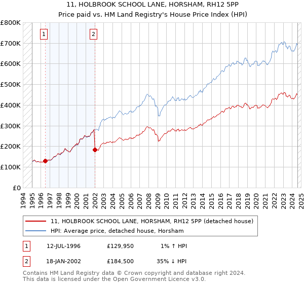 11, HOLBROOK SCHOOL LANE, HORSHAM, RH12 5PP: Price paid vs HM Land Registry's House Price Index